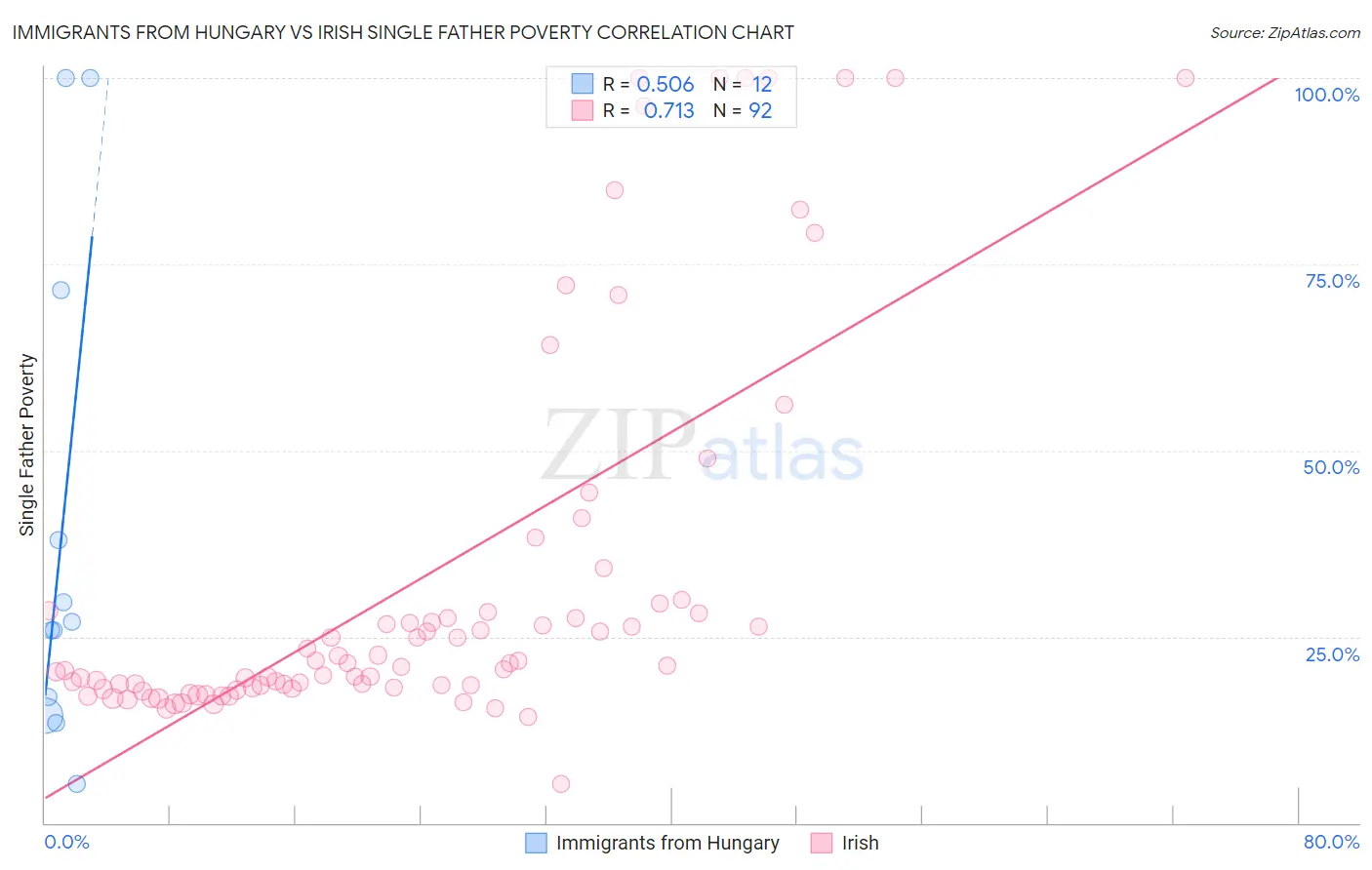 Immigrants from Hungary vs Irish Single Father Poverty