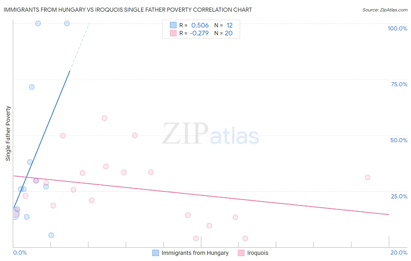 Immigrants from Hungary vs Iroquois Single Father Poverty