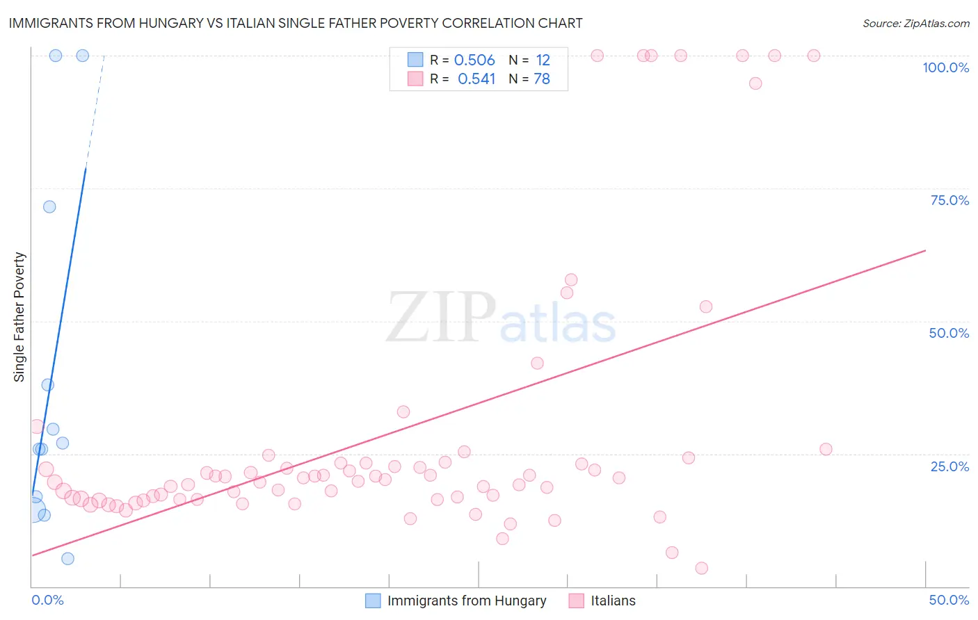 Immigrants from Hungary vs Italian Single Father Poverty