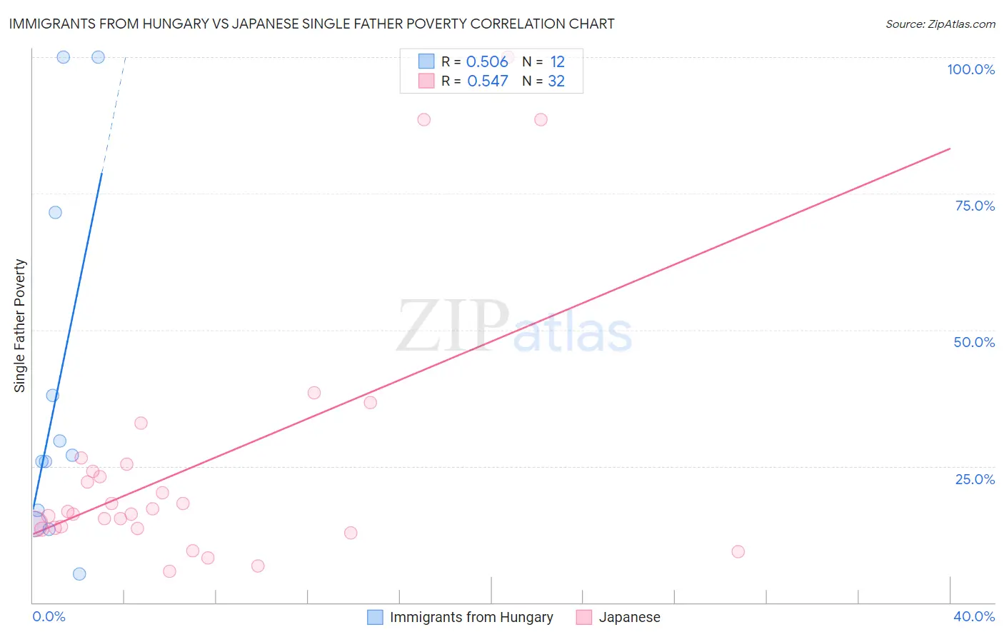 Immigrants from Hungary vs Japanese Single Father Poverty