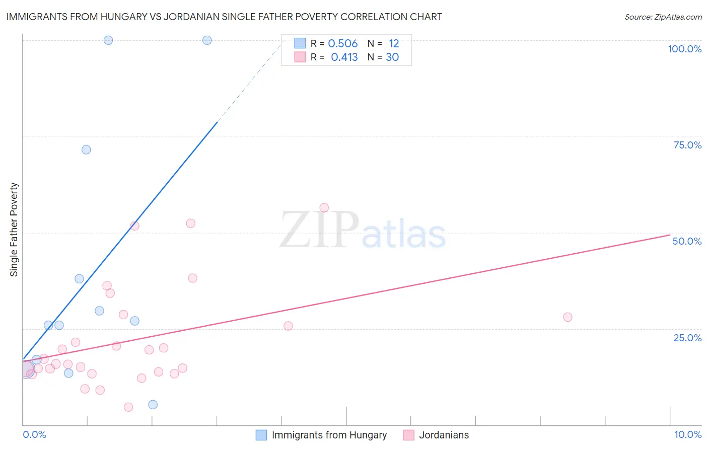 Immigrants from Hungary vs Jordanian Single Father Poverty