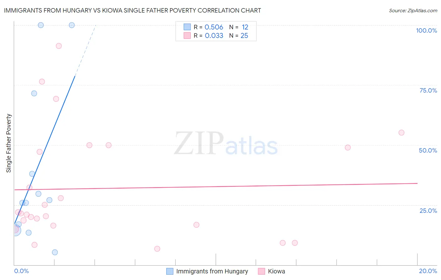 Immigrants from Hungary vs Kiowa Single Father Poverty