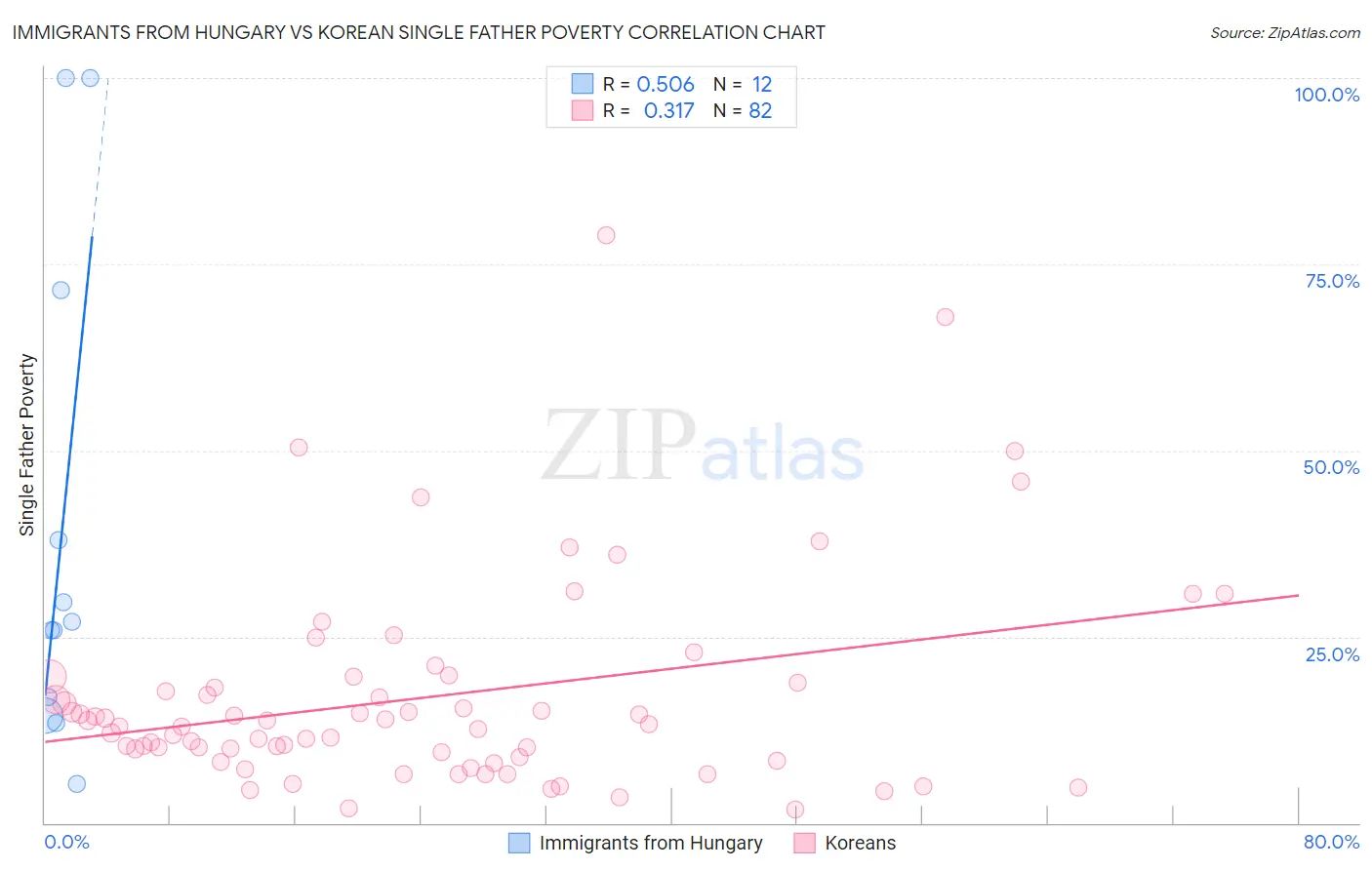 Immigrants from Hungary vs Korean Single Father Poverty