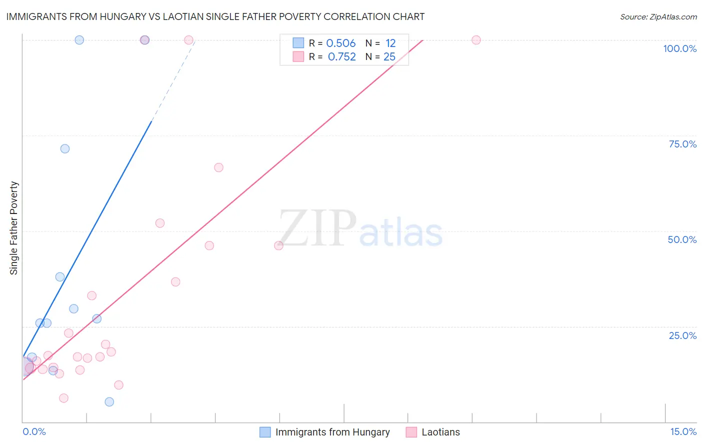 Immigrants from Hungary vs Laotian Single Father Poverty