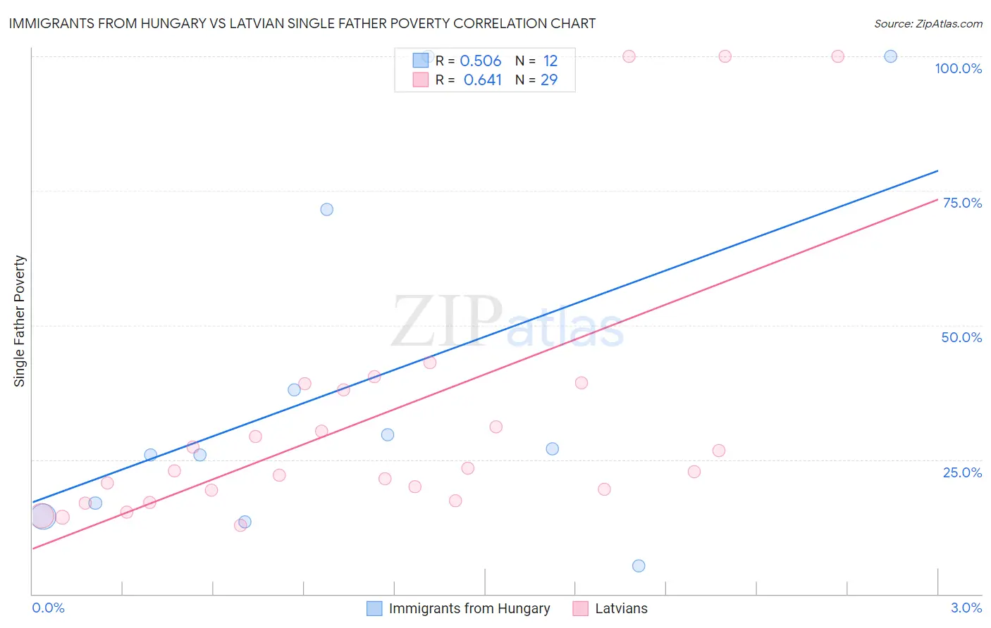 Immigrants from Hungary vs Latvian Single Father Poverty