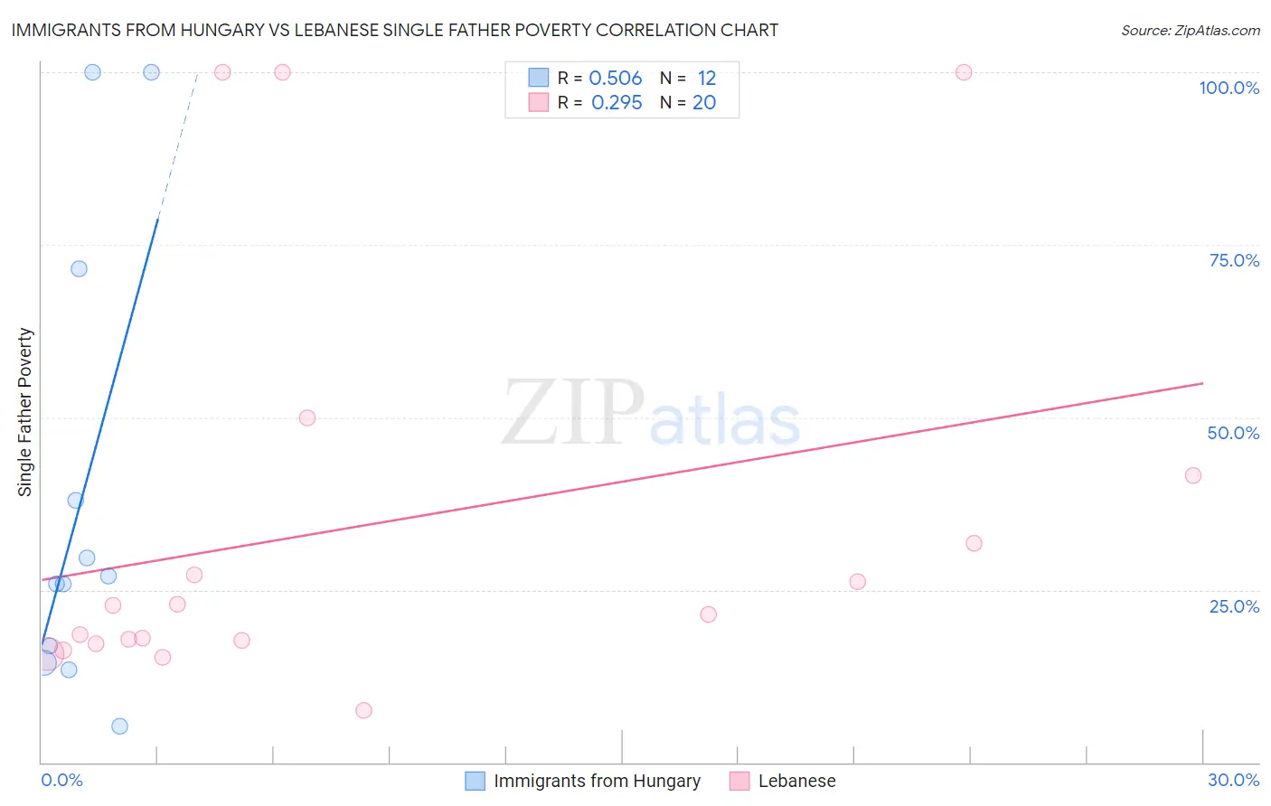 Immigrants from Hungary vs Lebanese Single Father Poverty