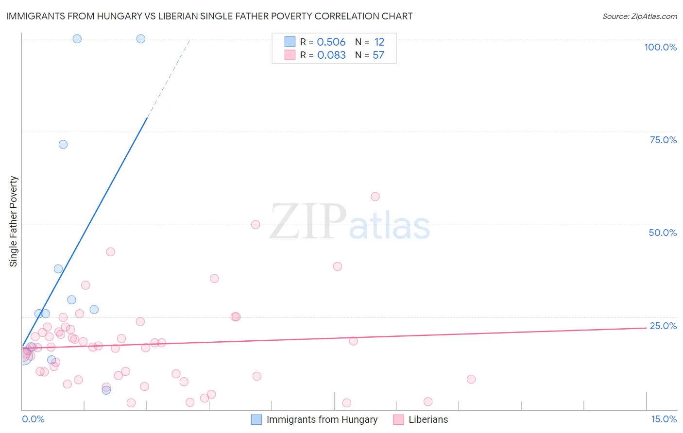 Immigrants from Hungary vs Liberian Single Father Poverty