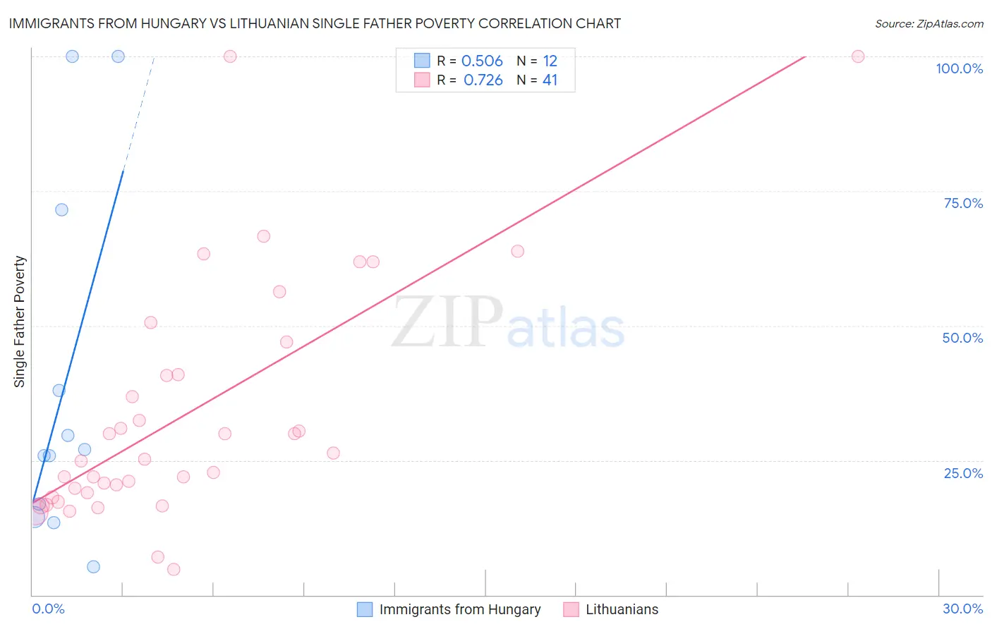 Immigrants from Hungary vs Lithuanian Single Father Poverty