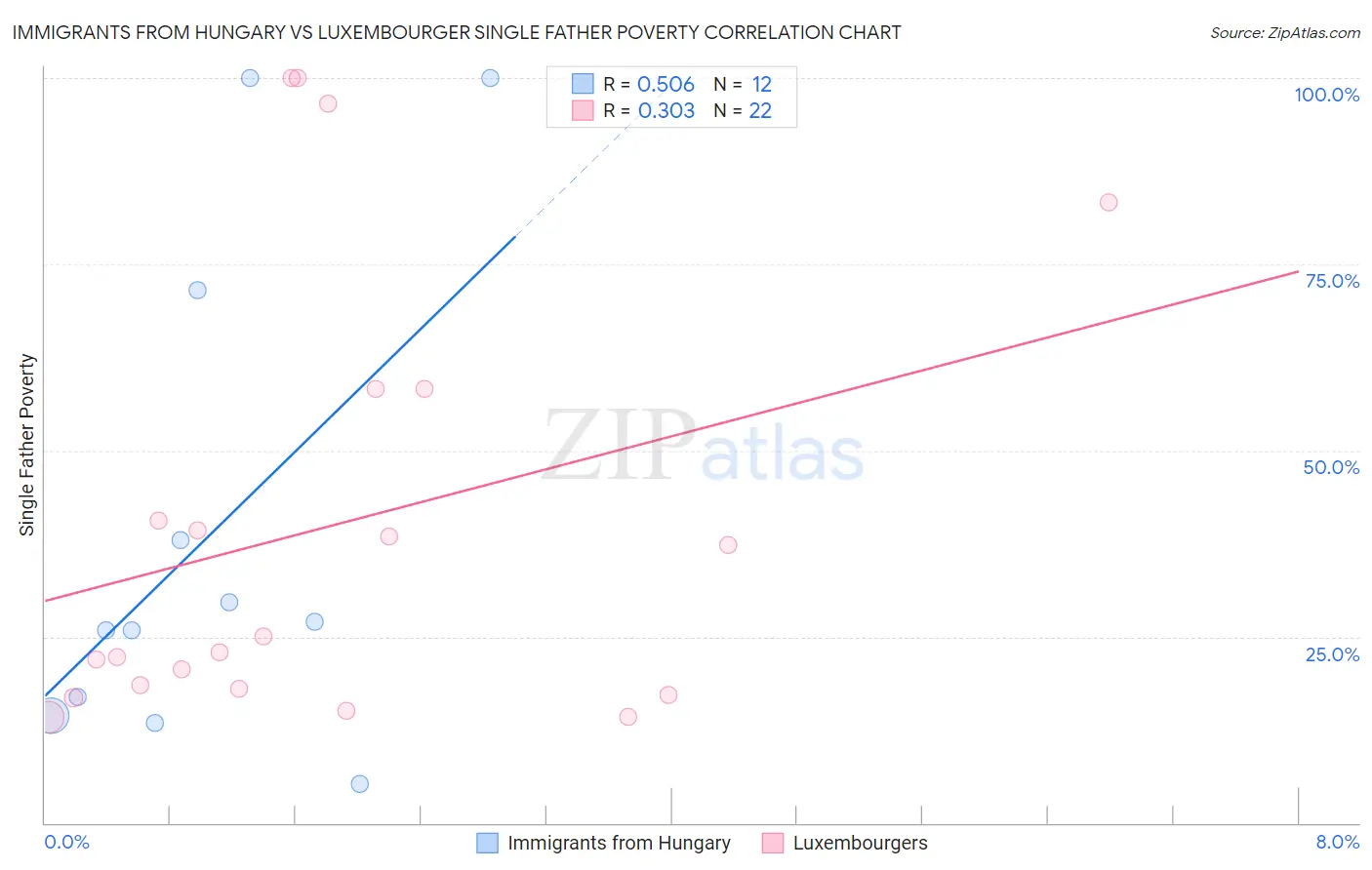 Immigrants from Hungary vs Luxembourger Single Father Poverty