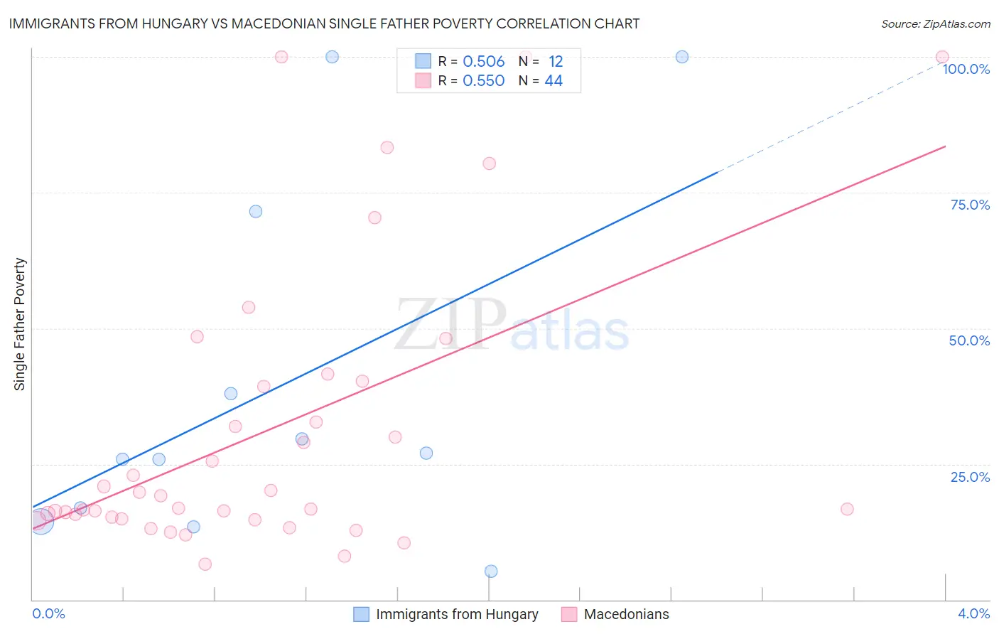 Immigrants from Hungary vs Macedonian Single Father Poverty