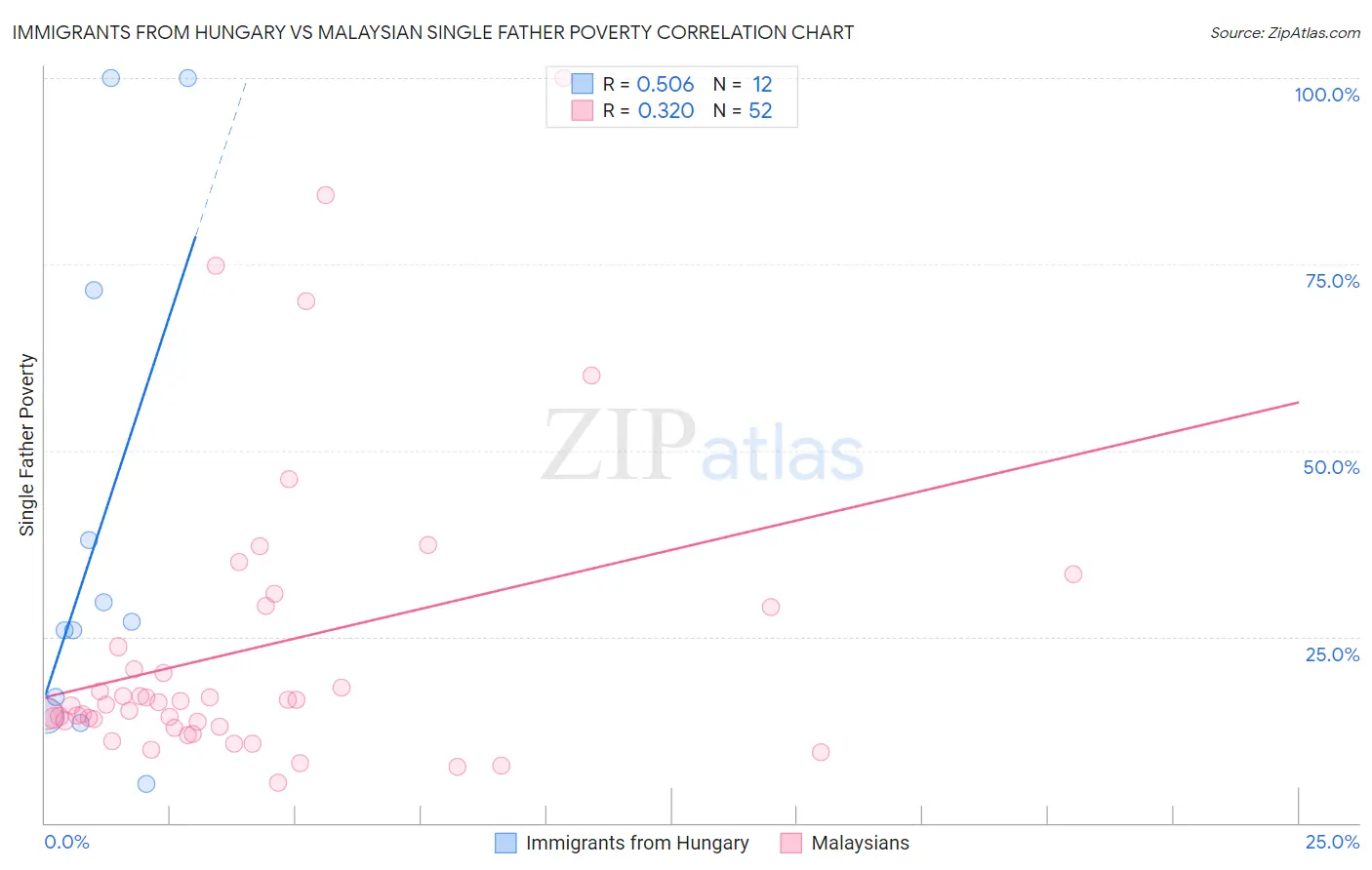 Immigrants from Hungary vs Malaysian Single Father Poverty