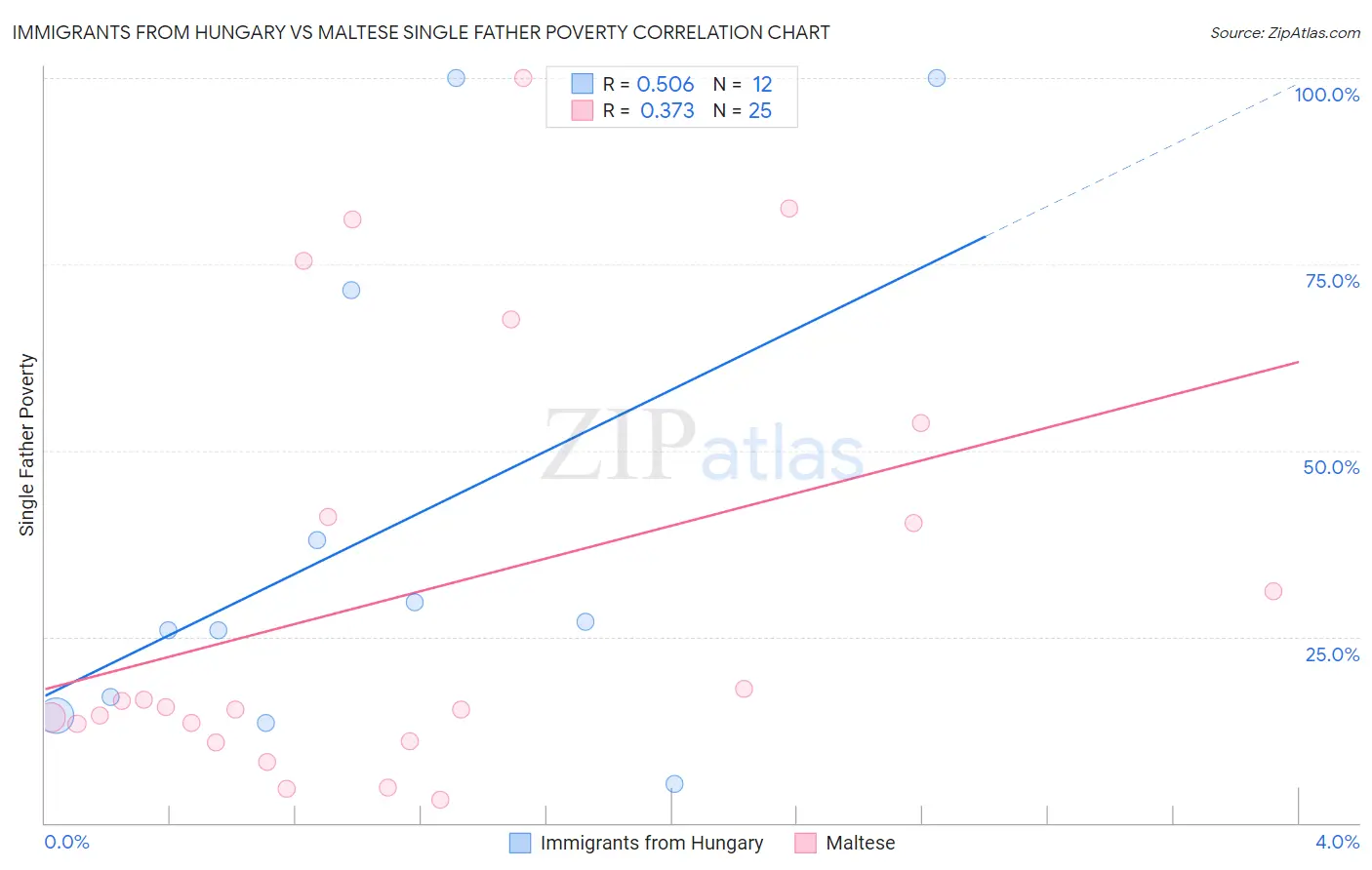 Immigrants from Hungary vs Maltese Single Father Poverty