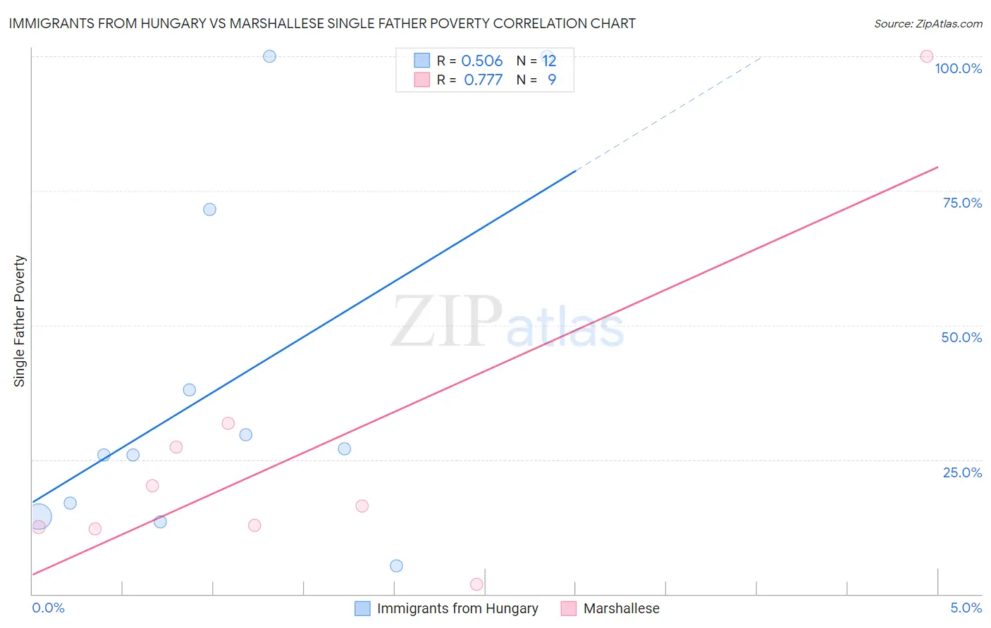 Immigrants from Hungary vs Marshallese Single Father Poverty