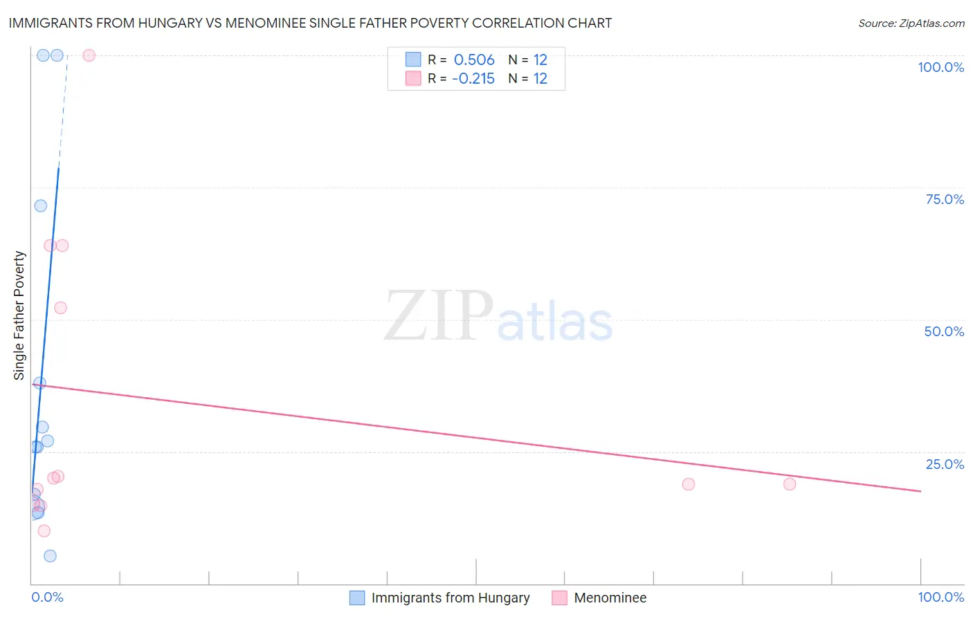 Immigrants from Hungary vs Menominee Single Father Poverty