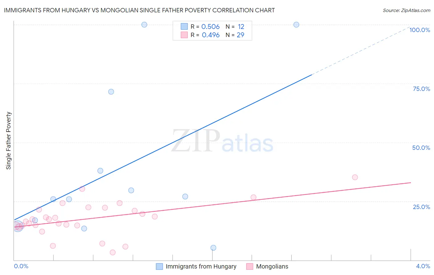 Immigrants from Hungary vs Mongolian Single Father Poverty