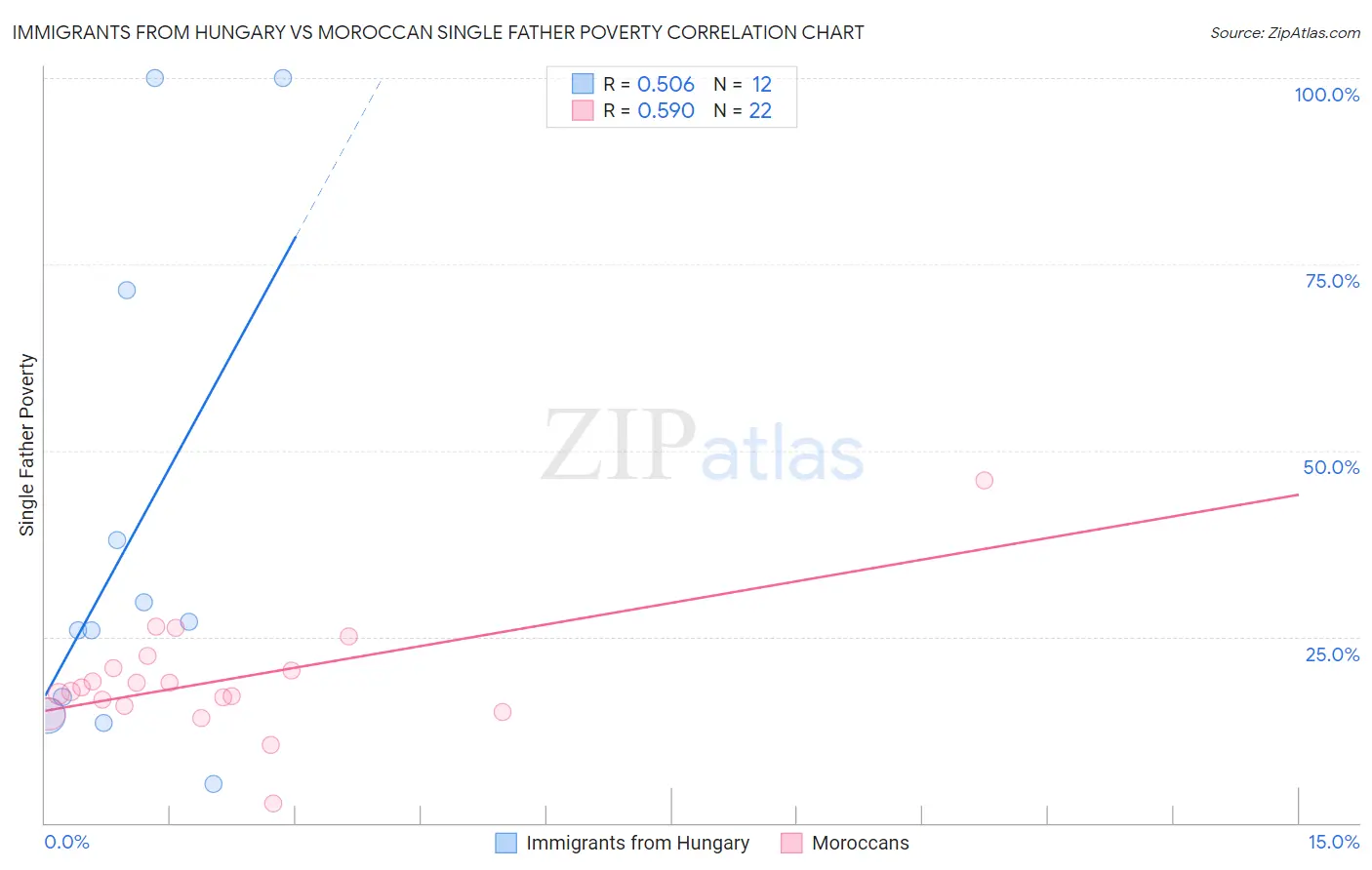 Immigrants from Hungary vs Moroccan Single Father Poverty