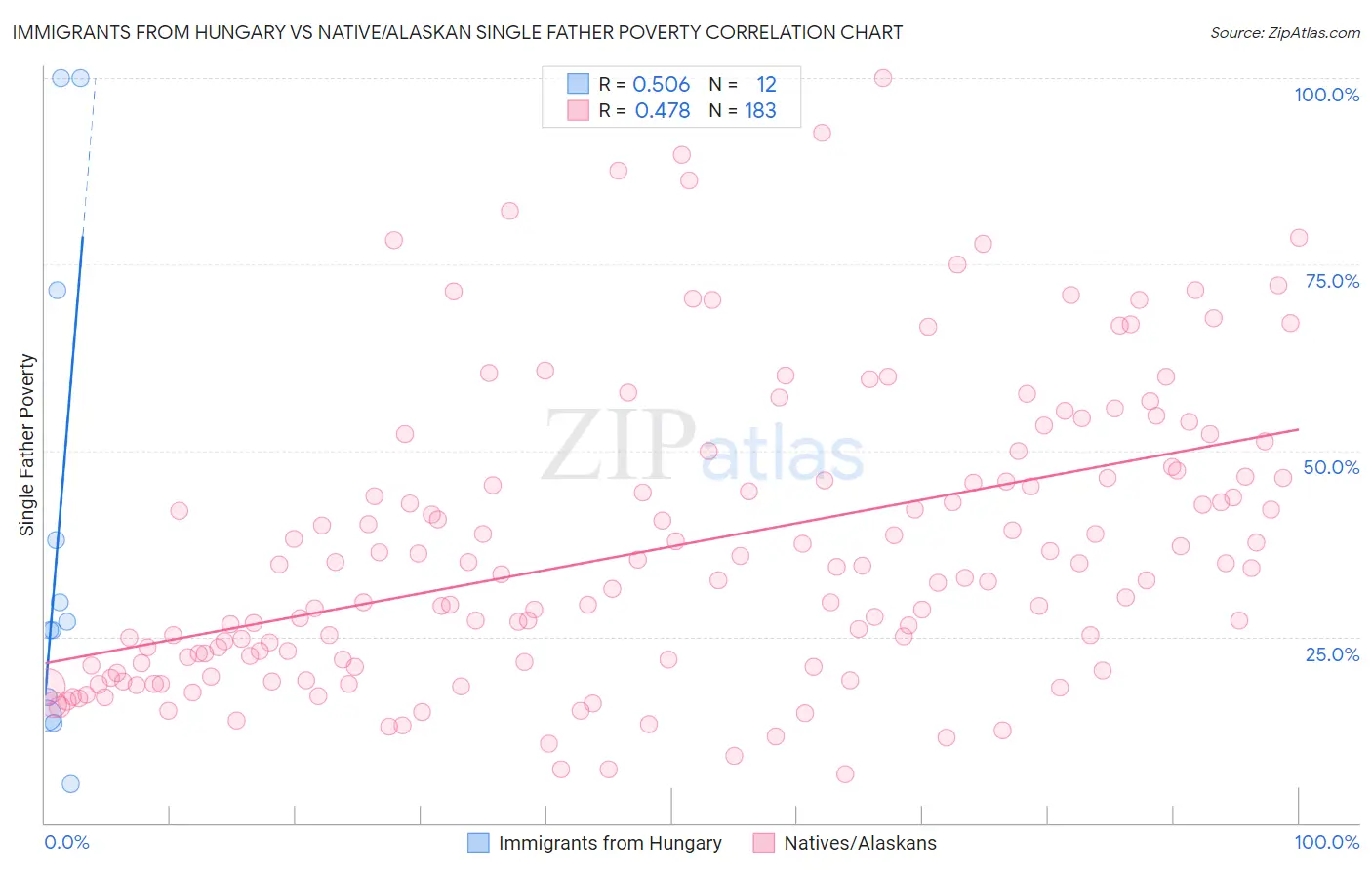 Immigrants from Hungary vs Native/Alaskan Single Father Poverty