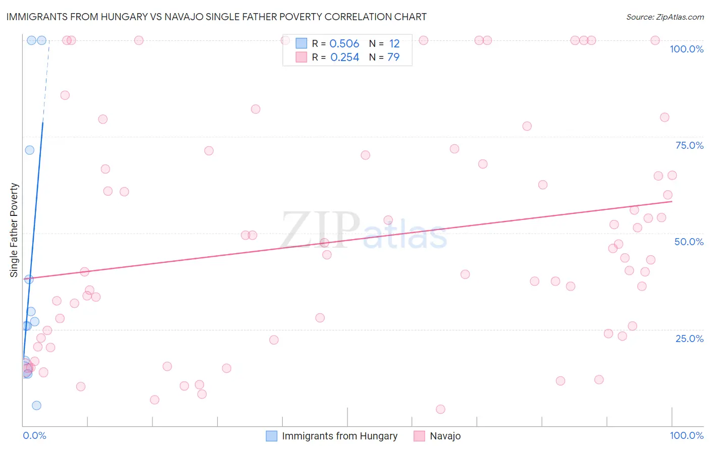 Immigrants from Hungary vs Navajo Single Father Poverty