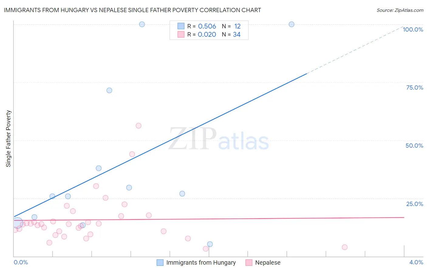 Immigrants from Hungary vs Nepalese Single Father Poverty