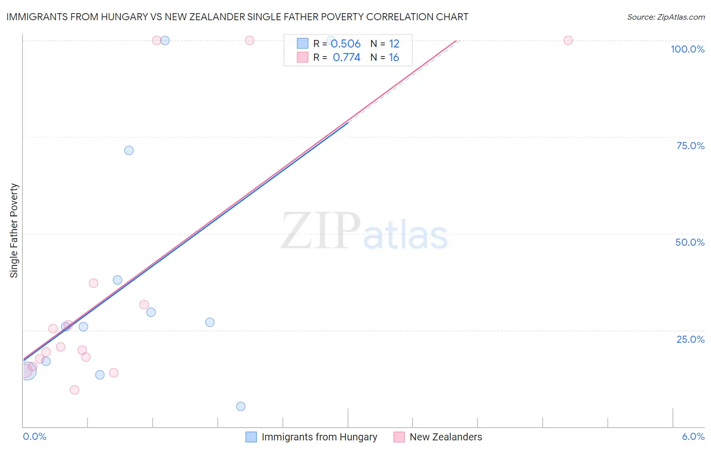 Immigrants from Hungary vs New Zealander Single Father Poverty