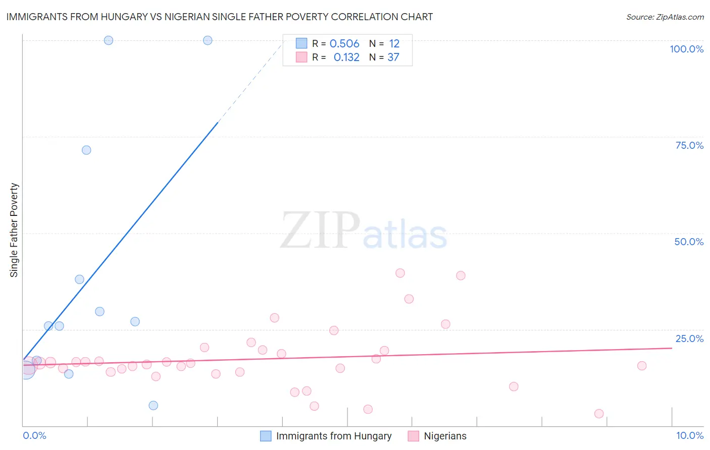 Immigrants from Hungary vs Nigerian Single Father Poverty