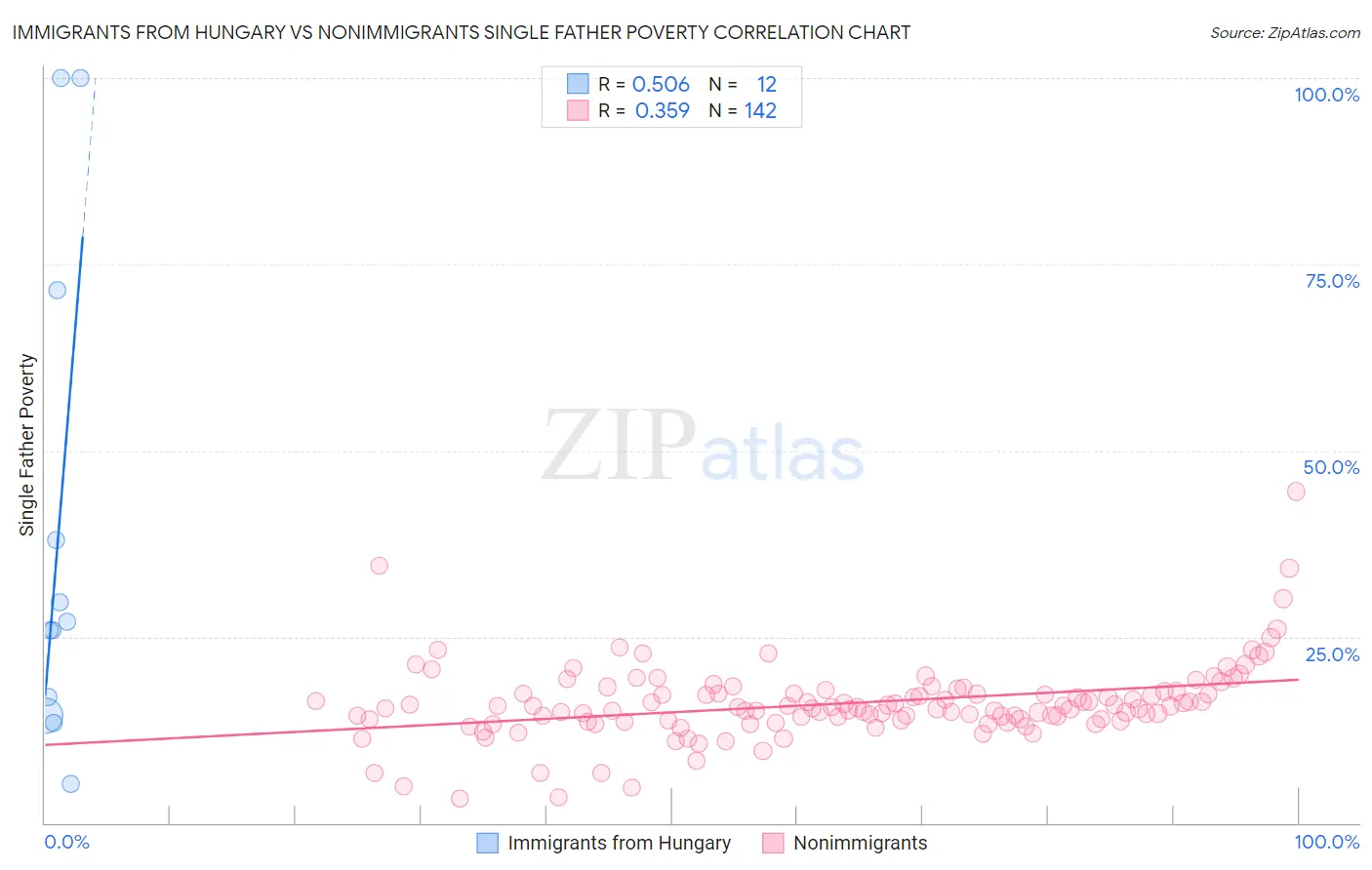 Immigrants from Hungary vs Nonimmigrants Single Father Poverty