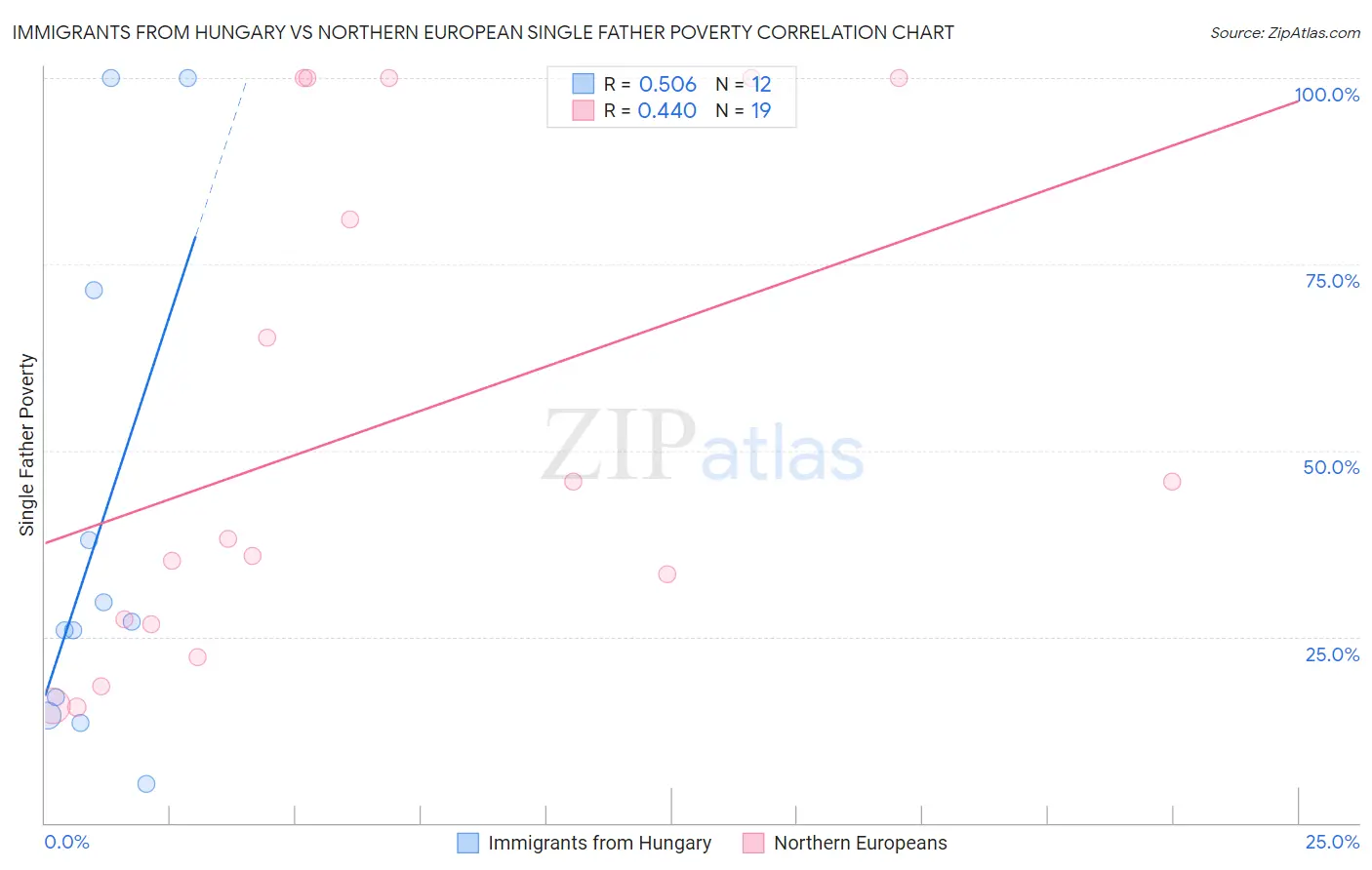 Immigrants from Hungary vs Northern European Single Father Poverty