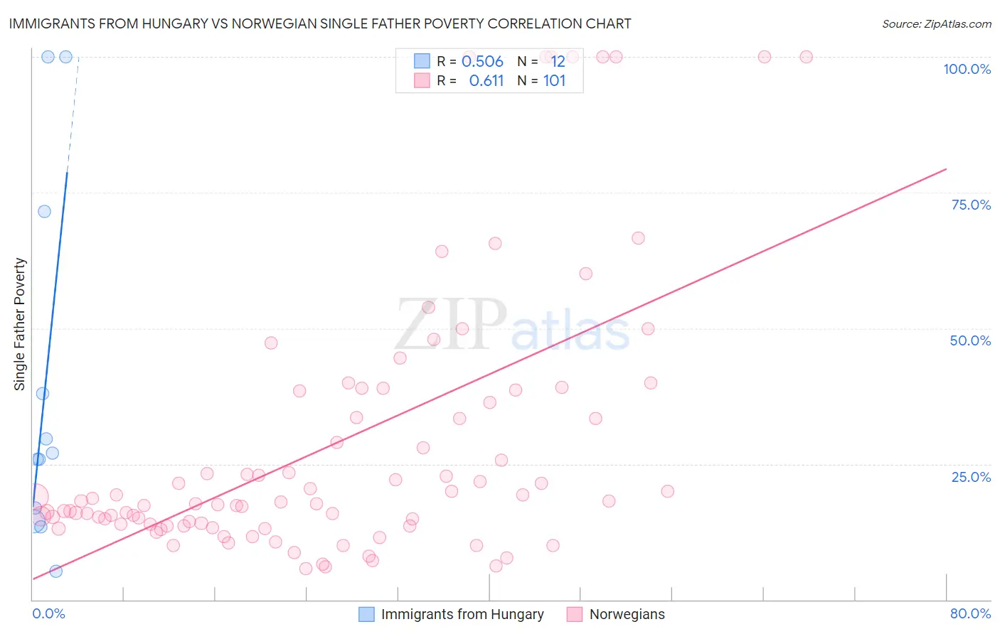 Immigrants from Hungary vs Norwegian Single Father Poverty