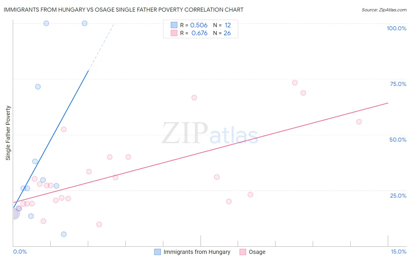 Immigrants from Hungary vs Osage Single Father Poverty