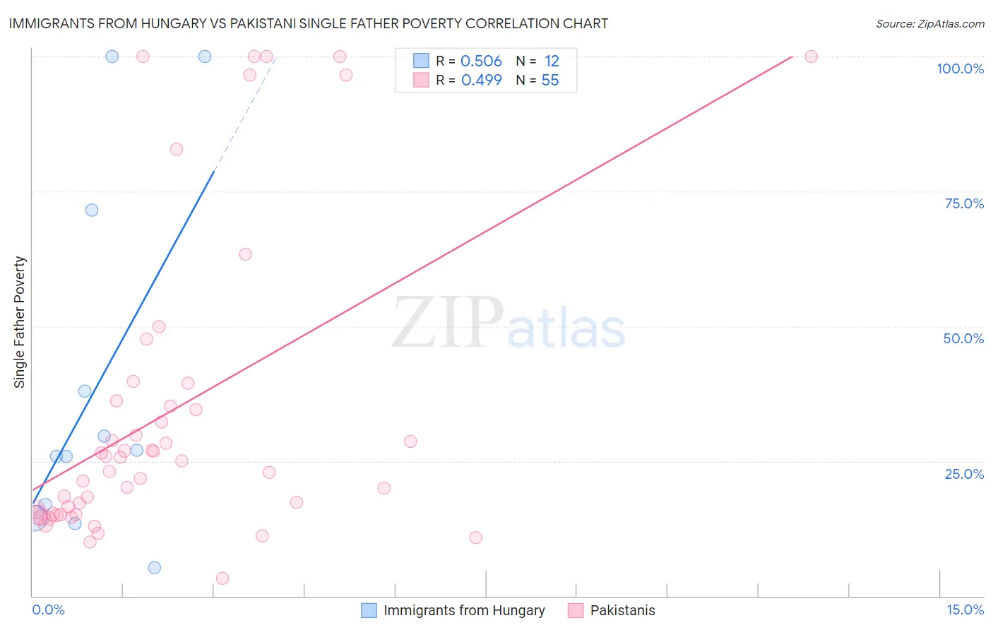 Immigrants from Hungary vs Pakistani Single Father Poverty