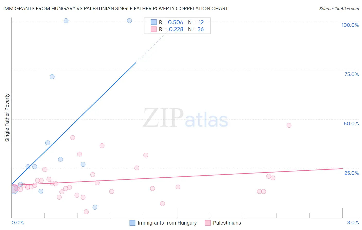 Immigrants from Hungary vs Palestinian Single Father Poverty