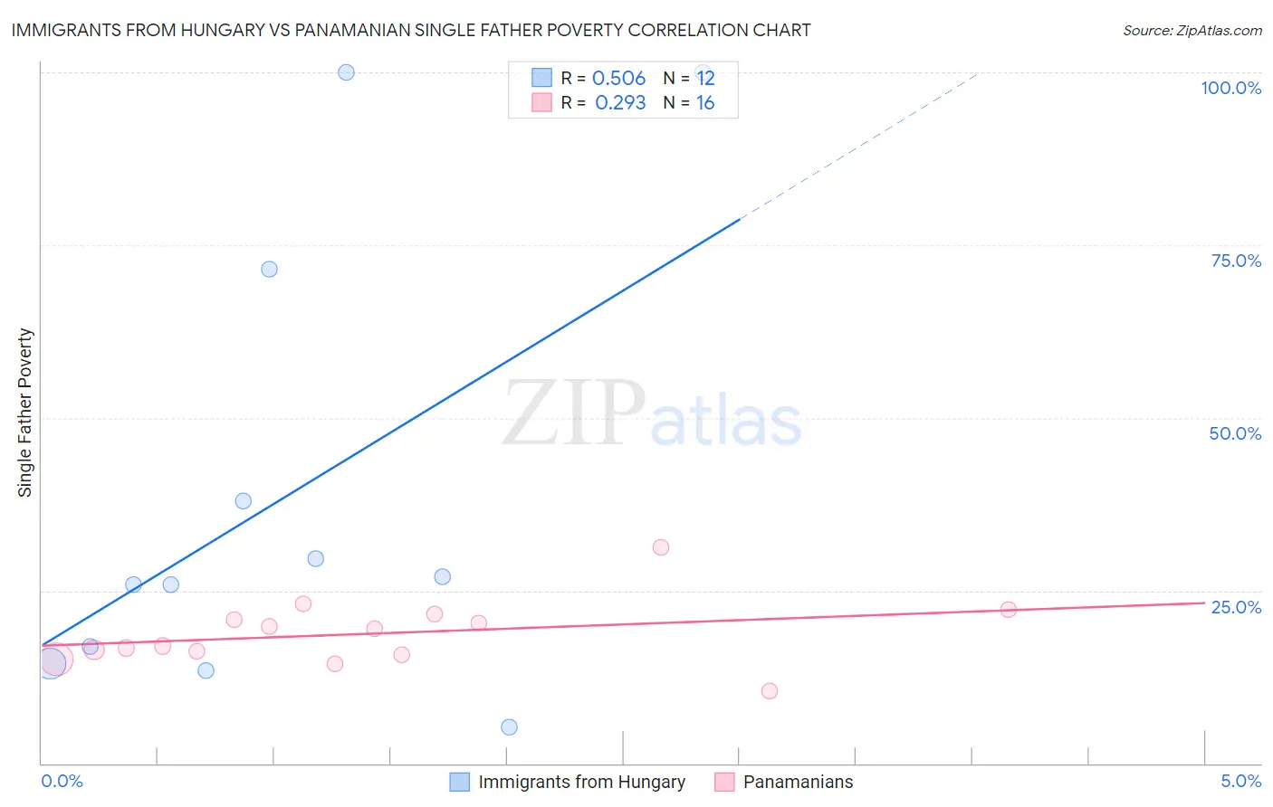 Immigrants from Hungary vs Panamanian Single Father Poverty