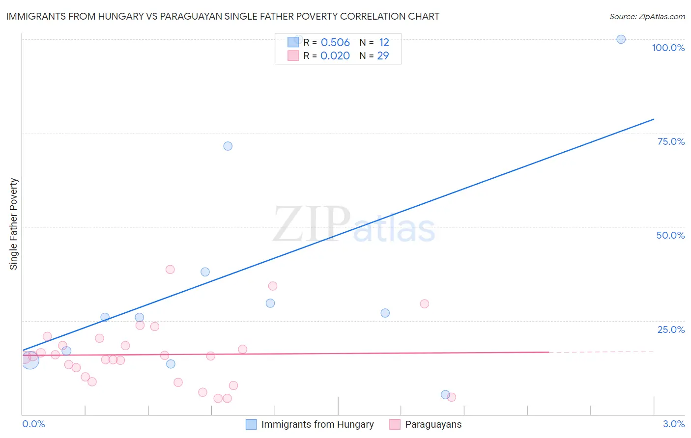 Immigrants from Hungary vs Paraguayan Single Father Poverty