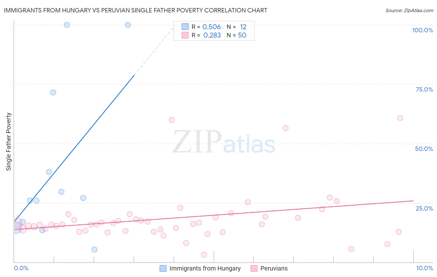 Immigrants from Hungary vs Peruvian Single Father Poverty