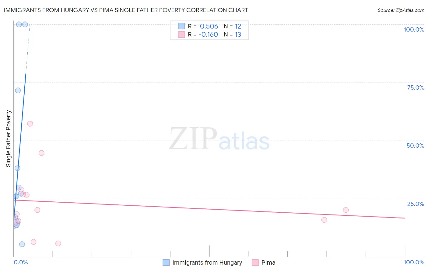 Immigrants from Hungary vs Pima Single Father Poverty