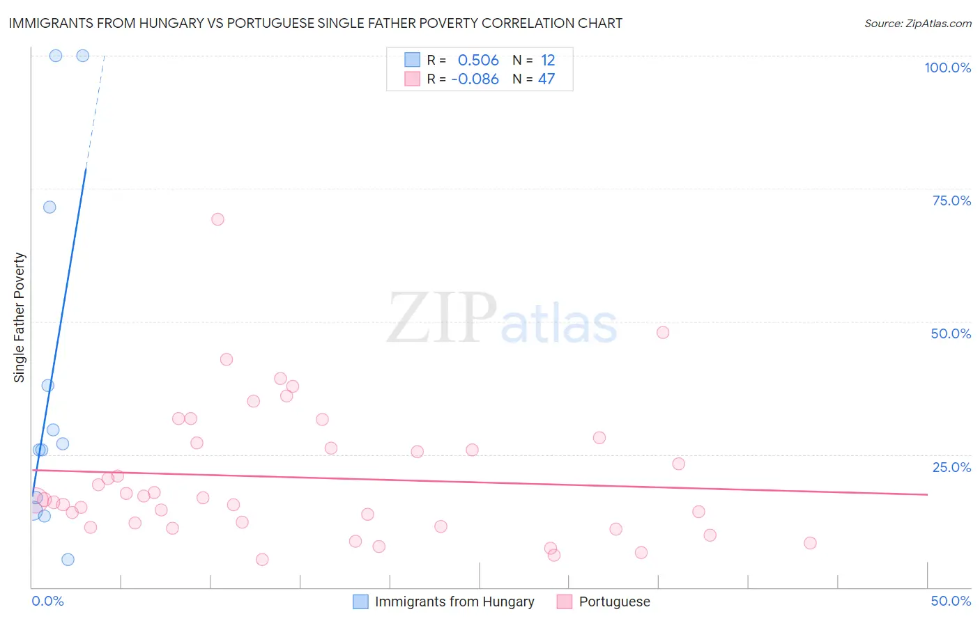 Immigrants from Hungary vs Portuguese Single Father Poverty