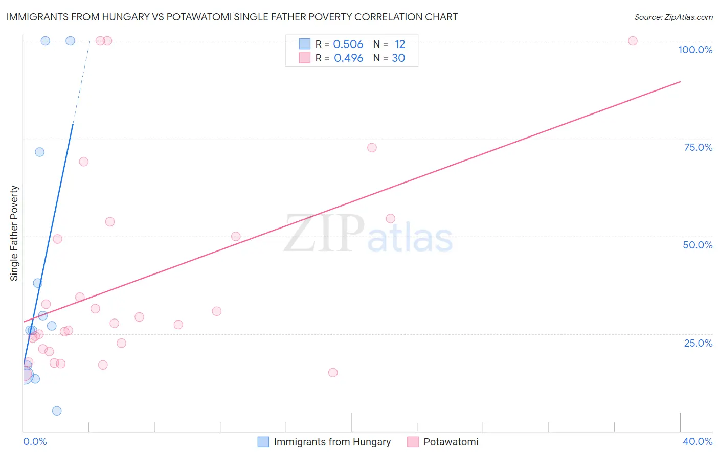 Immigrants from Hungary vs Potawatomi Single Father Poverty