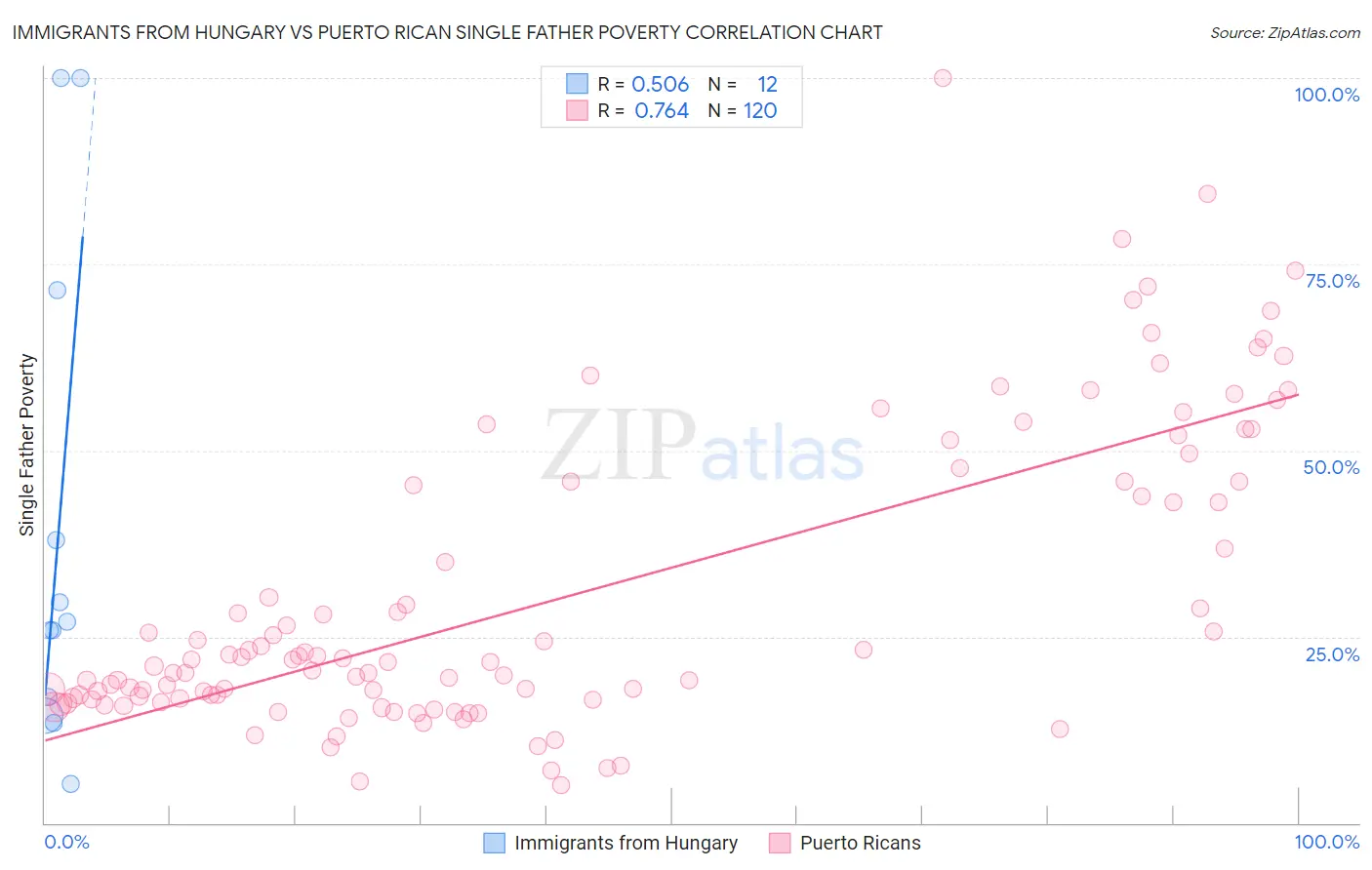 Immigrants from Hungary vs Puerto Rican Single Father Poverty