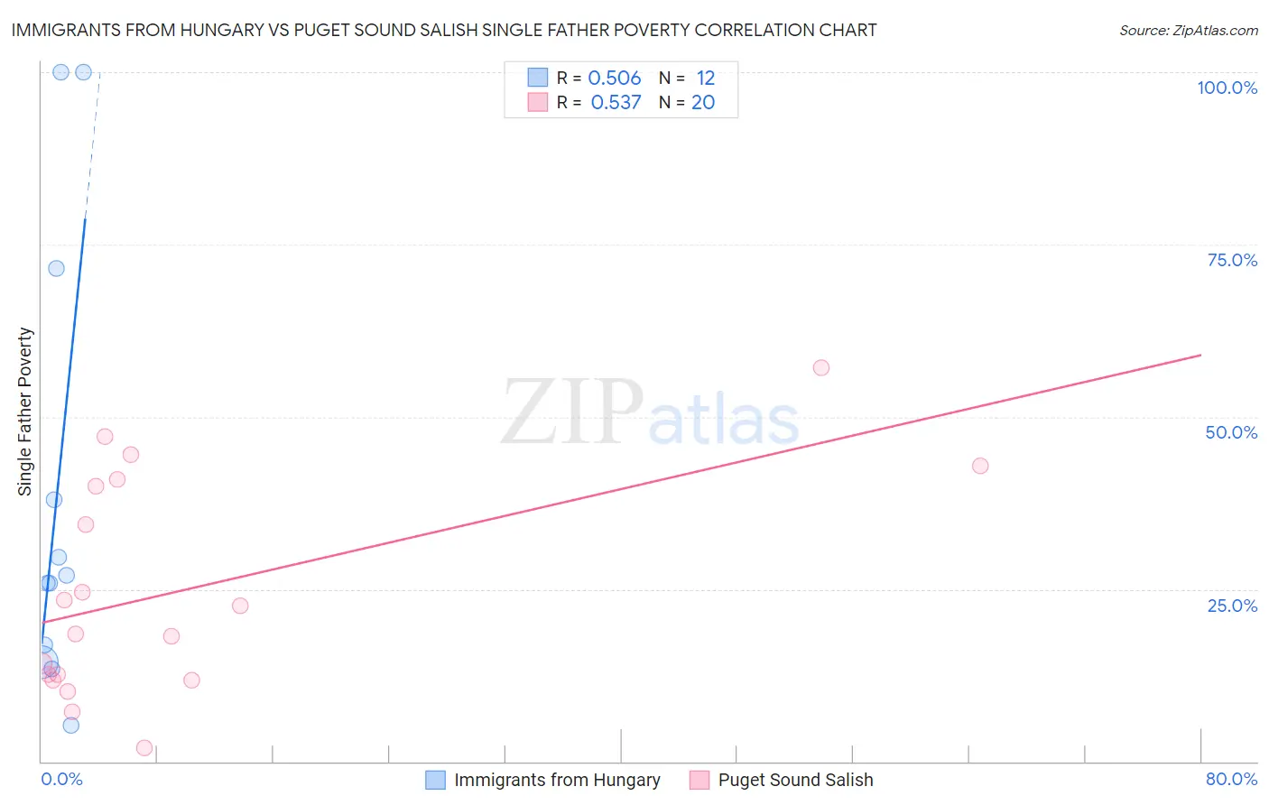 Immigrants from Hungary vs Puget Sound Salish Single Father Poverty