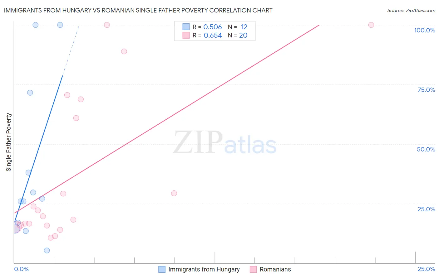 Immigrants from Hungary vs Romanian Single Father Poverty