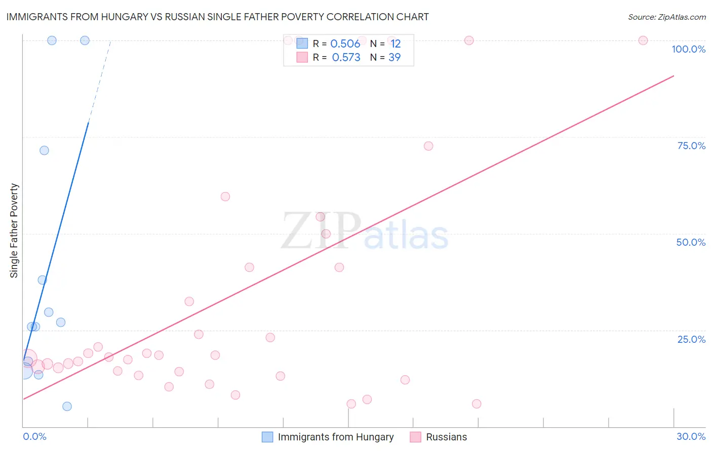 Immigrants from Hungary vs Russian Single Father Poverty