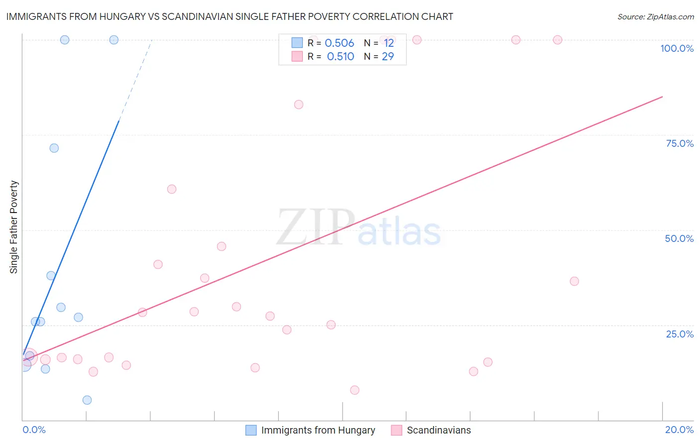 Immigrants from Hungary vs Scandinavian Single Father Poverty