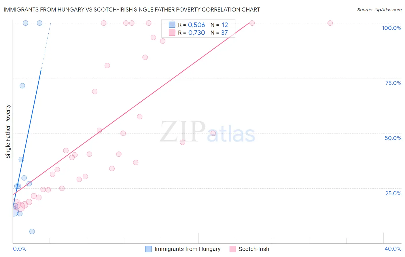 Immigrants from Hungary vs Scotch-Irish Single Father Poverty