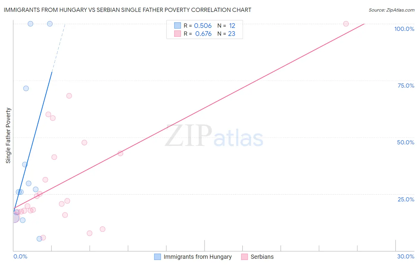 Immigrants from Hungary vs Serbian Single Father Poverty