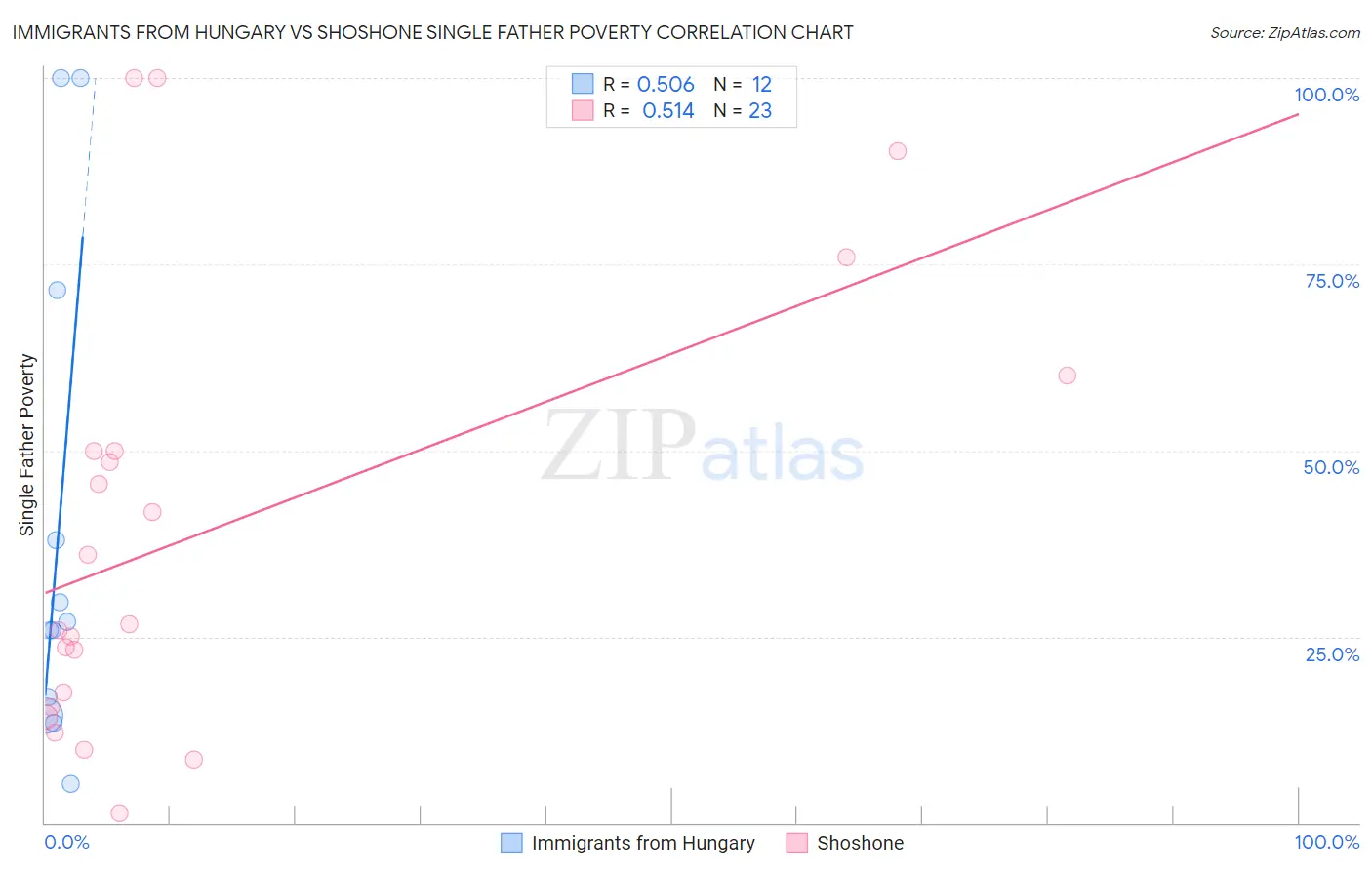 Immigrants from Hungary vs Shoshone Single Father Poverty