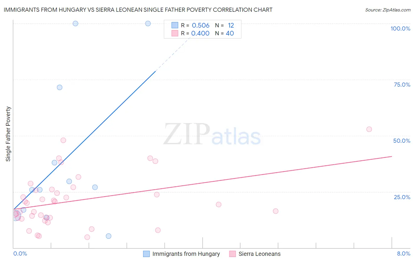 Immigrants from Hungary vs Sierra Leonean Single Father Poverty