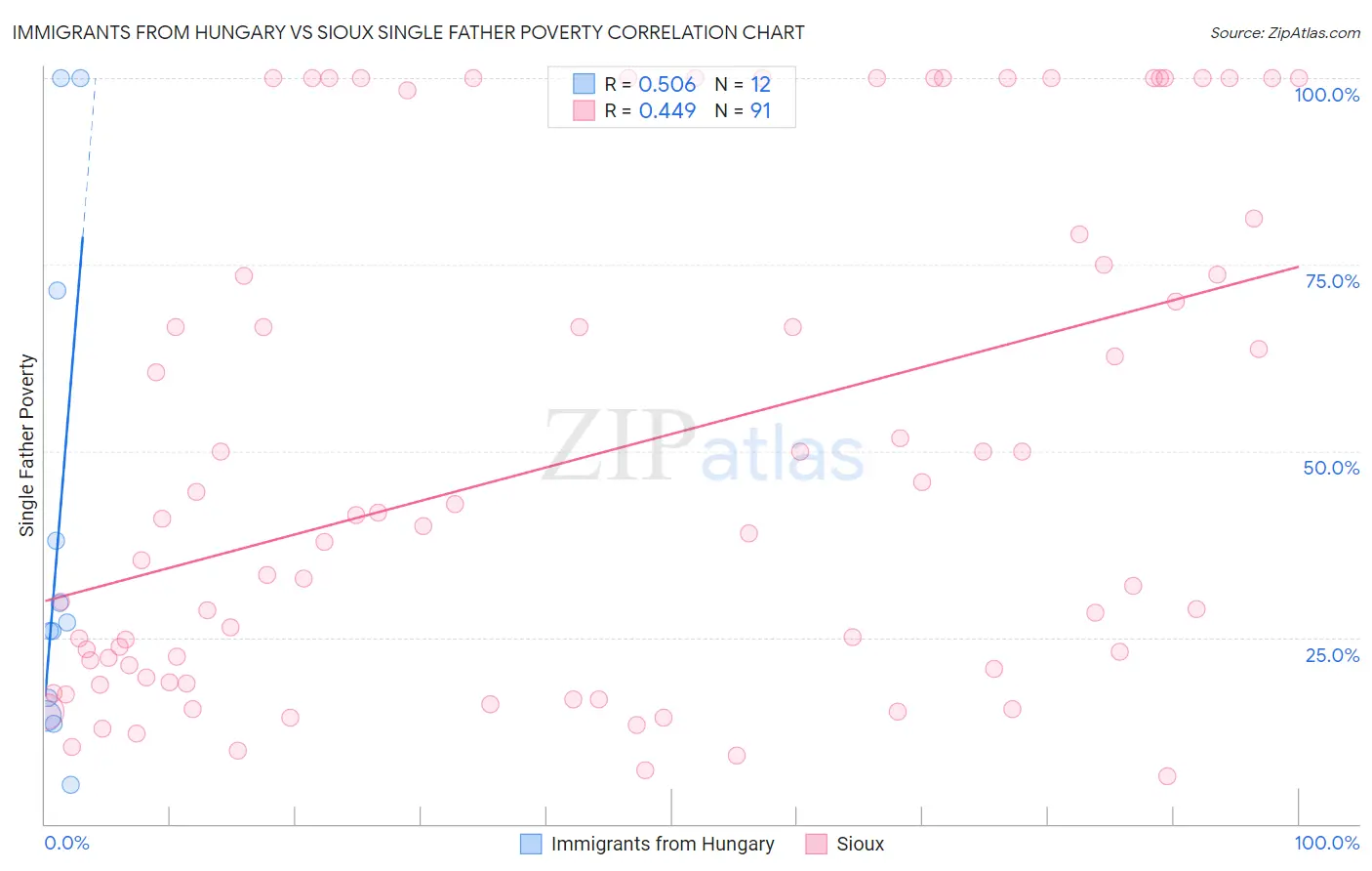 Immigrants from Hungary vs Sioux Single Father Poverty