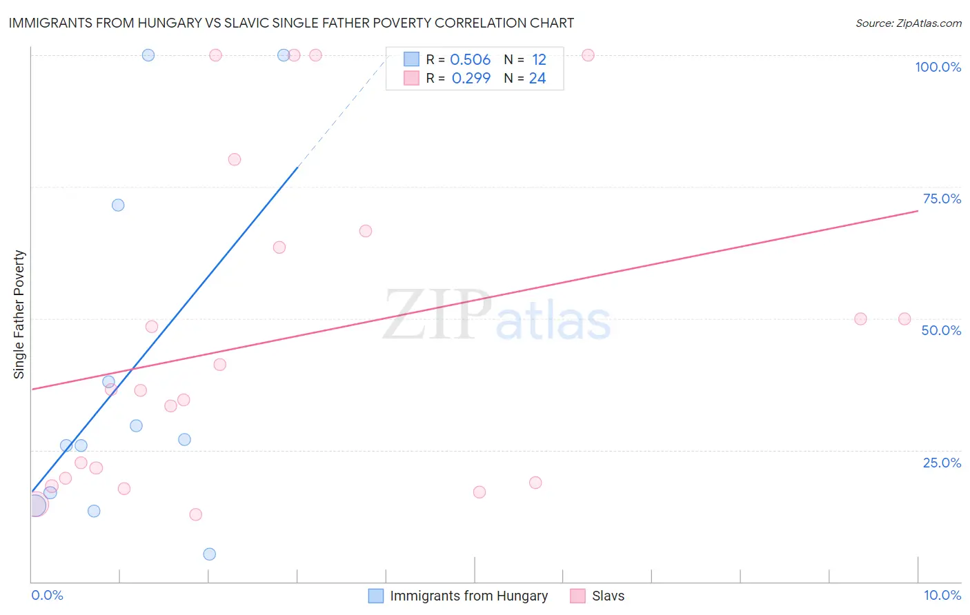 Immigrants from Hungary vs Slavic Single Father Poverty