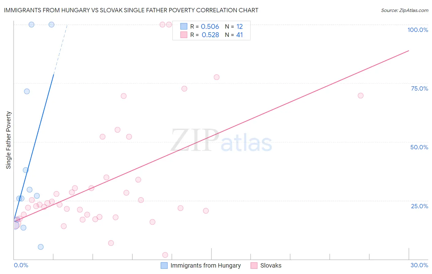 Immigrants from Hungary vs Slovak Single Father Poverty