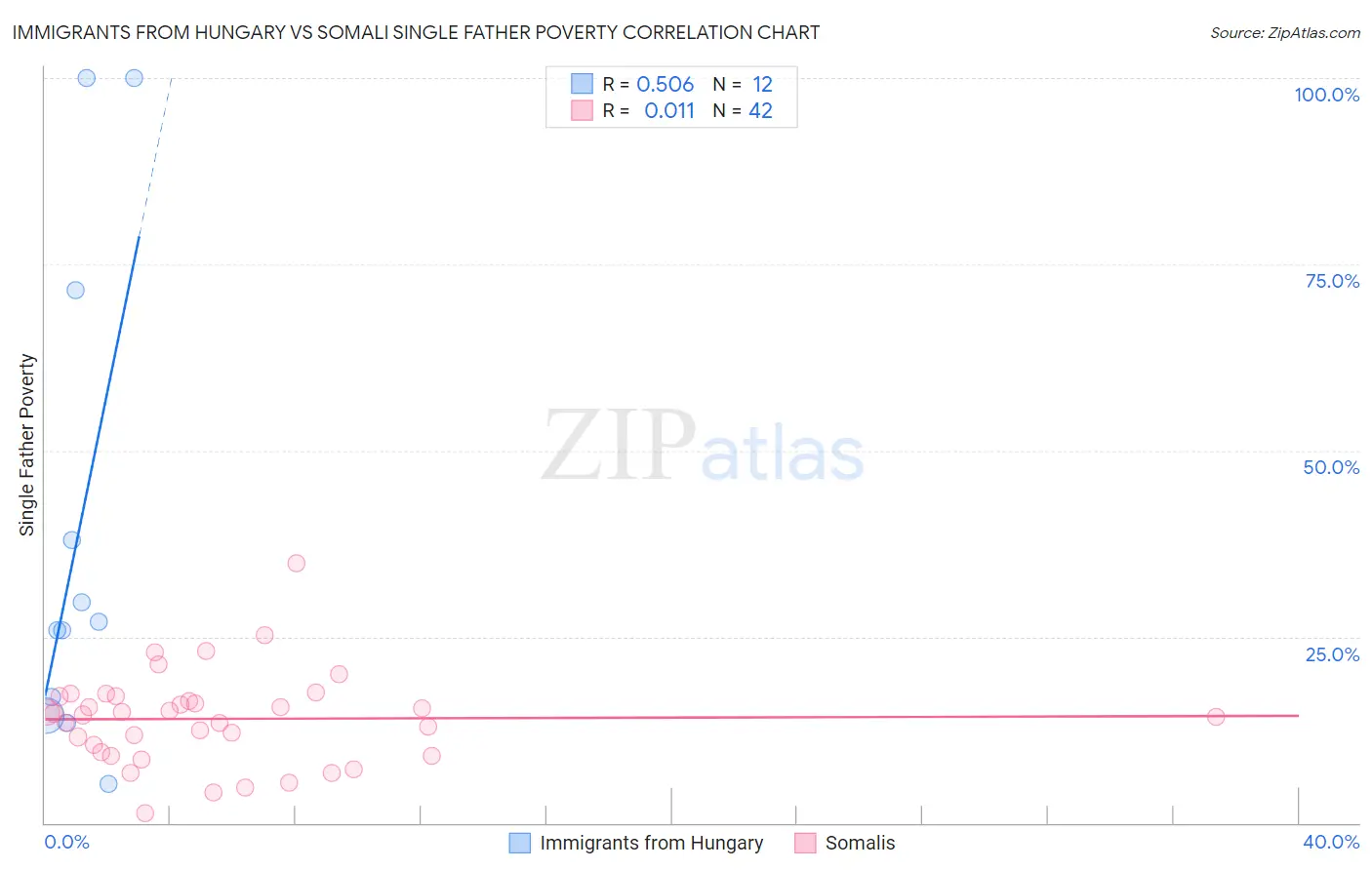 Immigrants from Hungary vs Somali Single Father Poverty